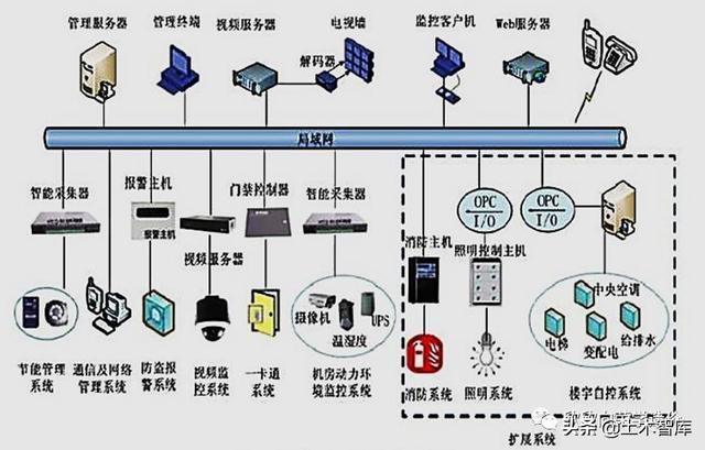 聊一聊弱電工程 你身邊的“聰明管家”和“信息大腦”